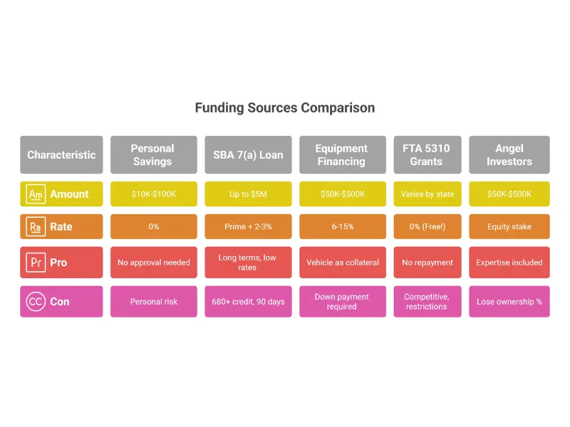 NEMT business funding sources comparison showing SBA loans, equipment financing, personal savings, and FTA grants with amounts, rates, and requirements
