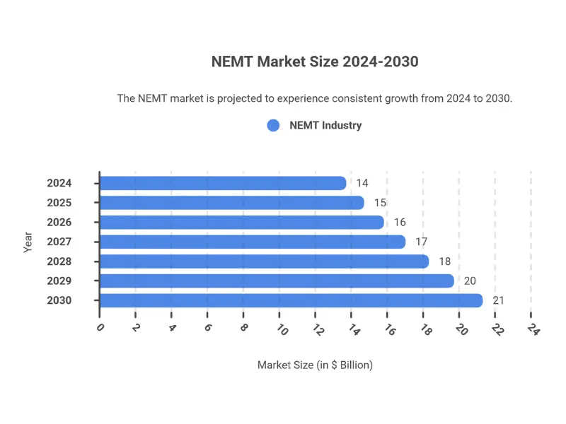 NEMT industry market size growth chart from $13.8 billion in 2024 to projected $21.4 billion by 2030 with 7.5% CAGR