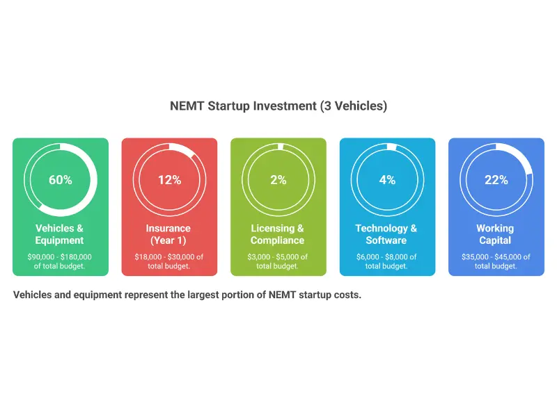 NEMT startup costs breakdown showing vehicle investment, insurance, licensing, technology, and working capital totaling $152,000 to $268,000 for three-vehicle operation