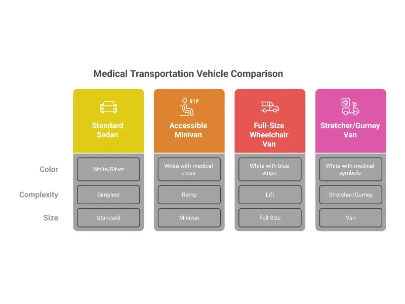 NEMT vehicle types comparison showing sedan, minivan, wheelchair van, and stretcher van with costs, capacity, and best uses