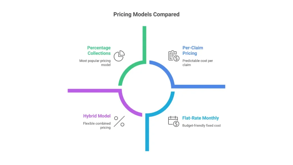 Outsourced NEMT billing pricing models comparison showing percentage-based, per-claim, flat-rate, and hybrid payment options
