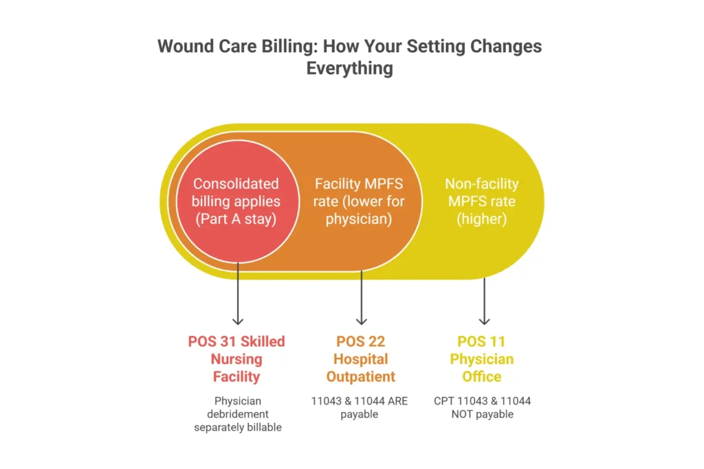 Infographic comparing outpatient wound care billing rules for POS 11 physician office, POS 22 hospital outpatient department, and POS 31 skilled nursing facility
