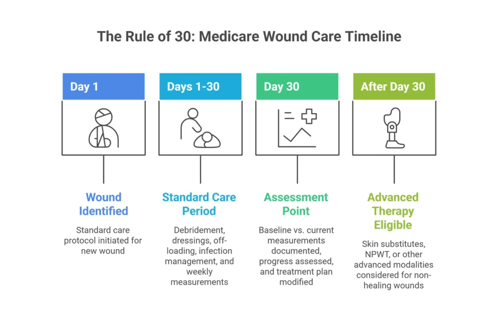 Rule of 30 in wound care timeline showing 30-day standard care requirement before Medicare covers advanced wound therapies like skin substitutes and NPWT