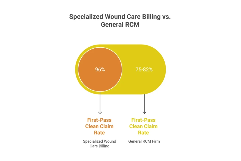 specialized wound care billing services vs general RCM performance comparison denial rate ROI