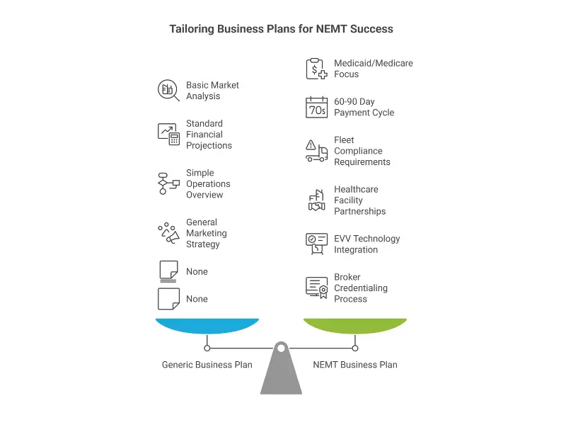 Infographic comparing NEMT business plan components versus generic business plan showing specialized requirements for medical transportation