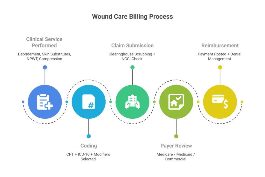 Infographic showing the wound care billing process: clinical service to CPT code to claim submission to reimbursement