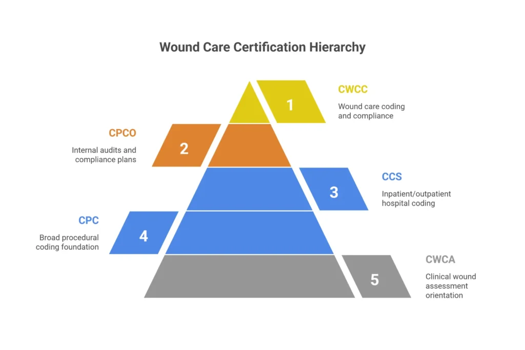 wound care billing certifications CWCC CPC CCS CPCO comparison guide 2026