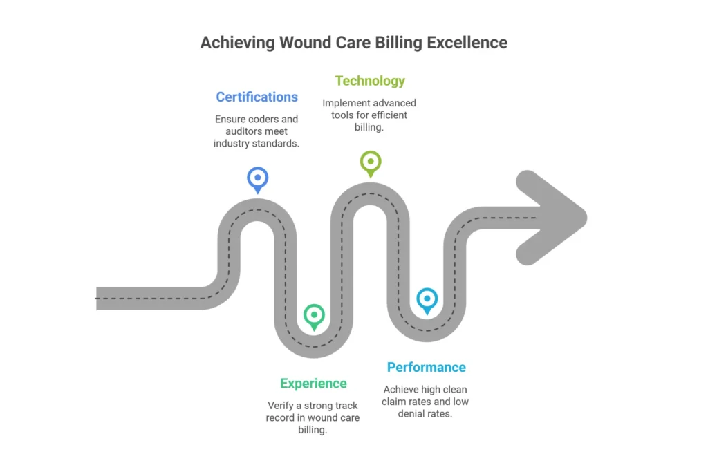 Checklist infographic showing essential qualifications to look for in a wound care billing company including CPC certification, SOC 2 compliance, and wound care experience