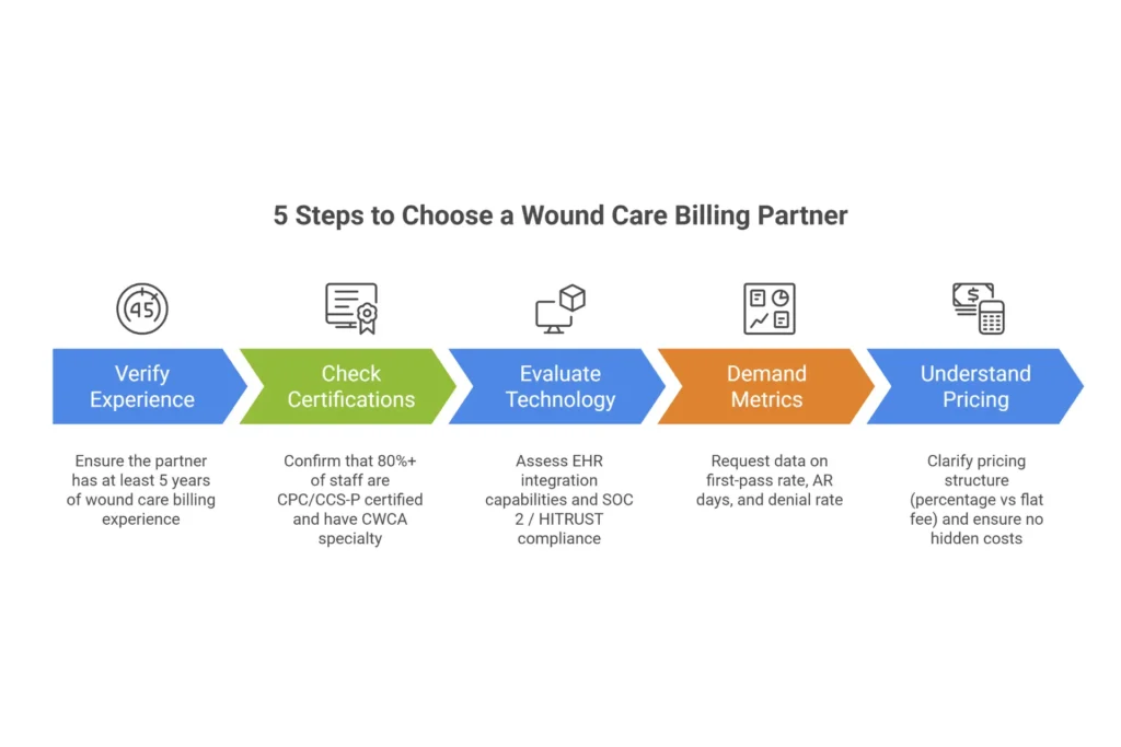 Wound care coding accuracy evaluation checklist showing certification requirements documentation standards and compliance metrics
