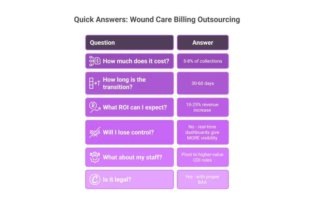 FAQ infographic showing quick answers to common wound care billing outsourcing questions including cost, timeline, and expected results
