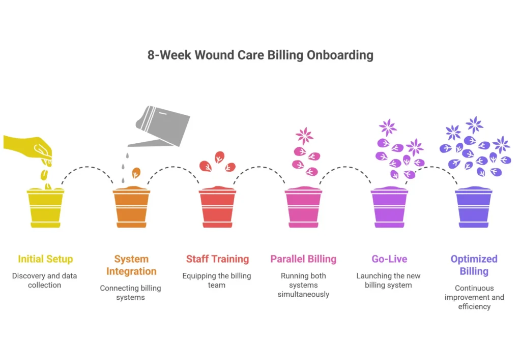 Wound care coding improvement roadmap showing steps to implement accurate CPT ICD-10 and HCPCS coding practices