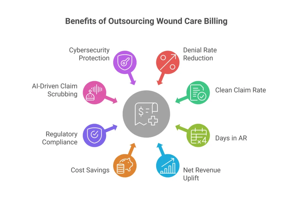 Infographic showing 8 key benefits of outsourcing wound care billing including 40-60% denial reduction, 95-98% clean claim rate, and 10-15% revenue uplift