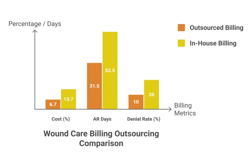 Wound care coding error cost analysis showing financial impact of incorrect CPT and ICD-10 code selection on practice revenue
