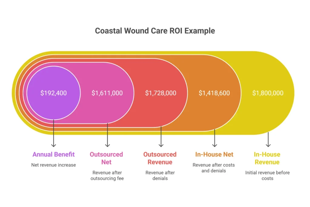 ROI calculation infographic showing $192,400 annual benefit from outsourcing wound care billing with before and after revenue comparison
