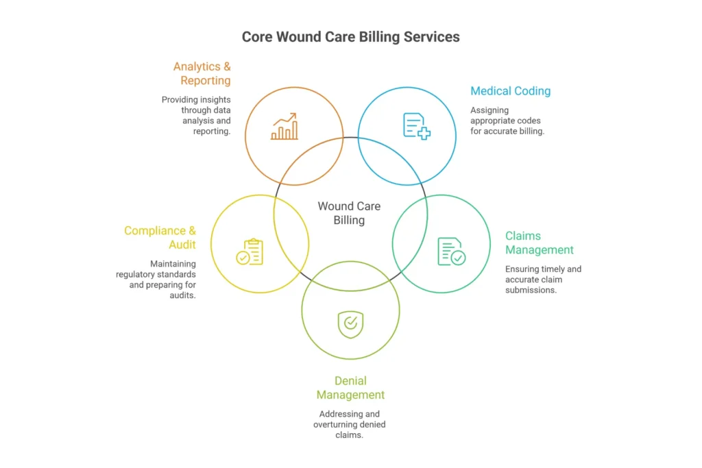 Wound care billing code system infographic showing how CPT ICD-10 and HCPCS codes work together for clean claims