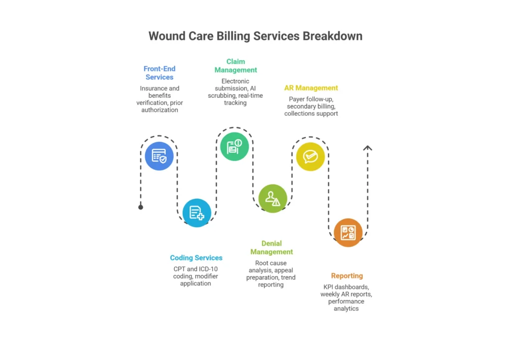 Service breakdown infographic showing what is included in outsourced wound care billing services from front-end verification to denial management and reporting