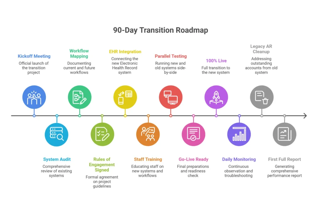 90-day transition timeline infographic for switching to outsourced wound care billing showing three phases from discovery to go-live and stabilization