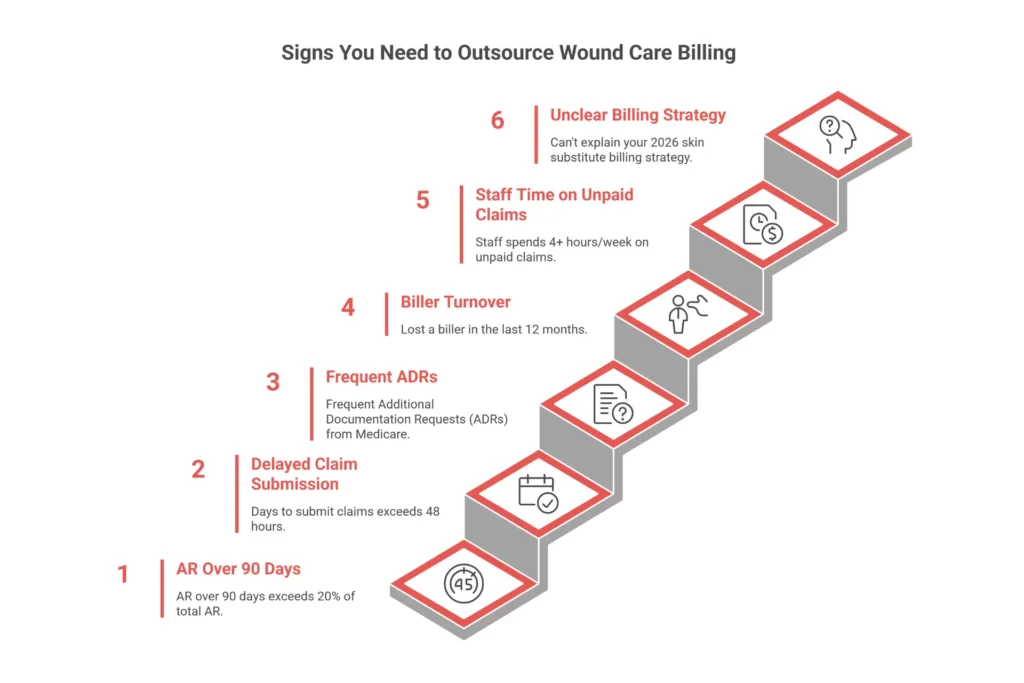 Checklist infographic showing 6 warning signs your wound care practice needs to outsource billing including high AR days and frequent Medicare ADRs