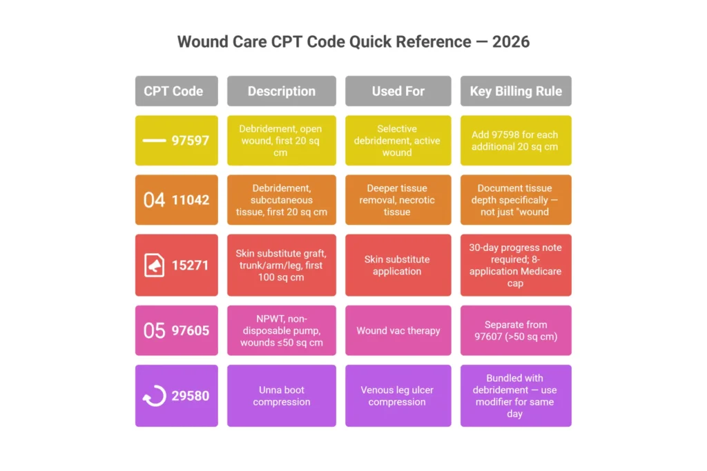 Wound care CPT code reference chart showing codes 97597, 11042, 15271, 97605 and 29580 with descriptions and billing rules