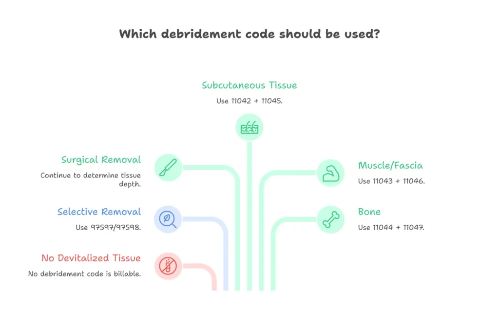 Wound care debridement CPT code decision tree showing how to select between 97597 97598 11042 11043 and 11044 based on tissue removed
