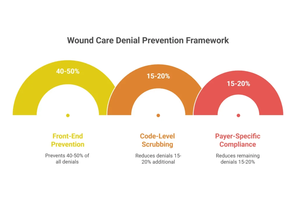 Three-tier wound care denial prevention strategy infographic showing front-end verification, code-level scrubbing, and payer-specific compliance