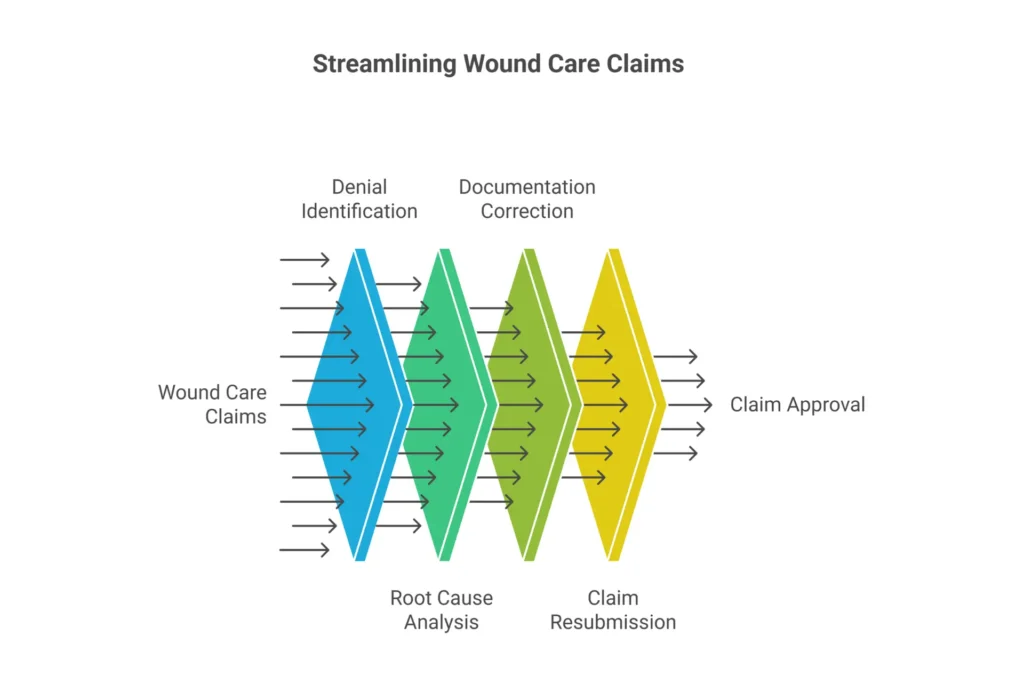 Infographic showing the top five reasons outpatient wound care claims are denied in 2026 including CO-97, CO-16, PR-96, CO-4, and 97602 Status B errors with fix strategies