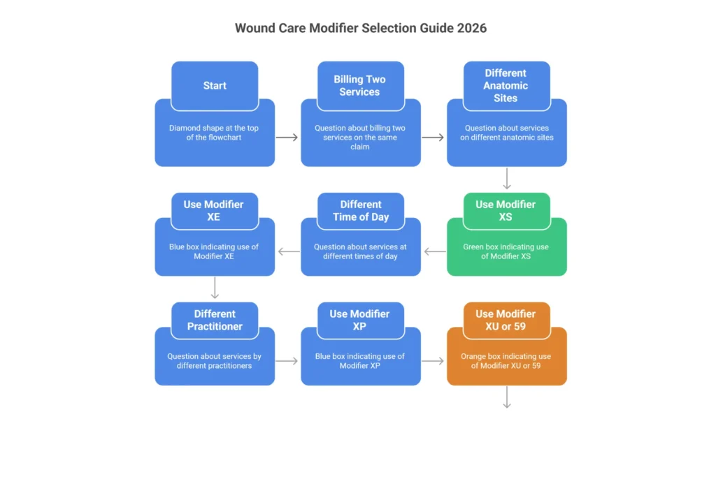 Infographic decision tree for selecting the correct wound care billing modifier including XS, XE, modifier 25, and modifier 59 in outpatient billing