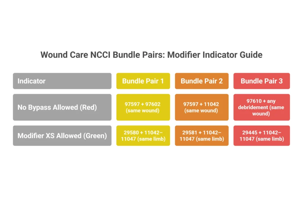 wound care NCCI bundling rules modifier indicator 0 vs 1 CPT code pairs 2026