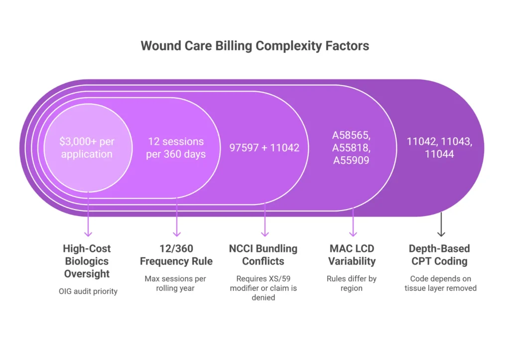 Infographic showing 5 complexity factors in wound care RCM: depth-based CPT coding, MAC LCD variability, NCCI bundling, 12/360 rule, and skin substitute prior authorization