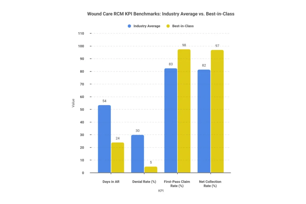 Wound care RCM KPI benchmarks infographic comparing industry average vs specialized RCM targets for Days in AR, denial rate, first-pass rate, and net collection rate