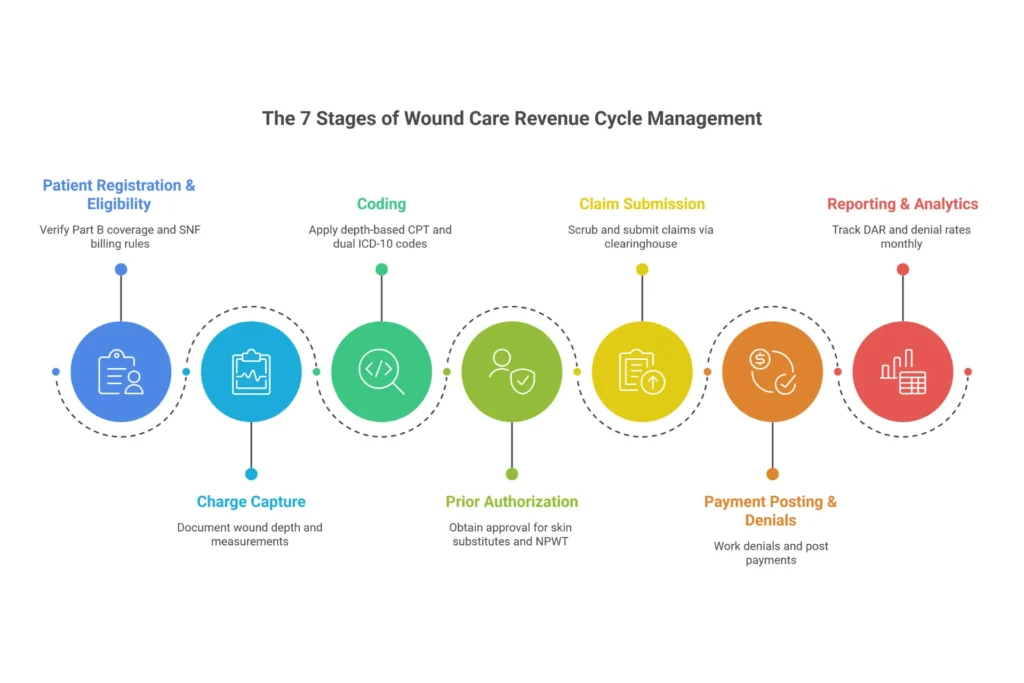 Infographic of the 7 stages of wound care revenue cycle management from patient registration to reporting and analytics