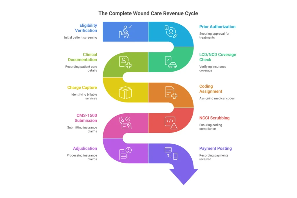 wound care revenue cycle complete workflow Medicare billing 2026 steps