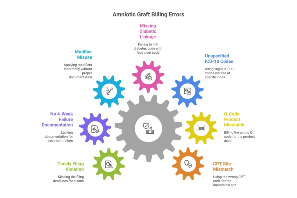 Top reasons for amniotic graft billing claim denials and Medicare appeal process workflow