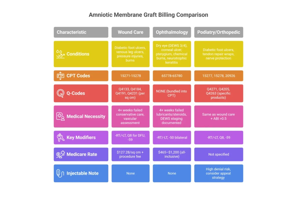 Amniotic membrane graft billing pathways — wound care vs ophthalmology vs podiatry comparison