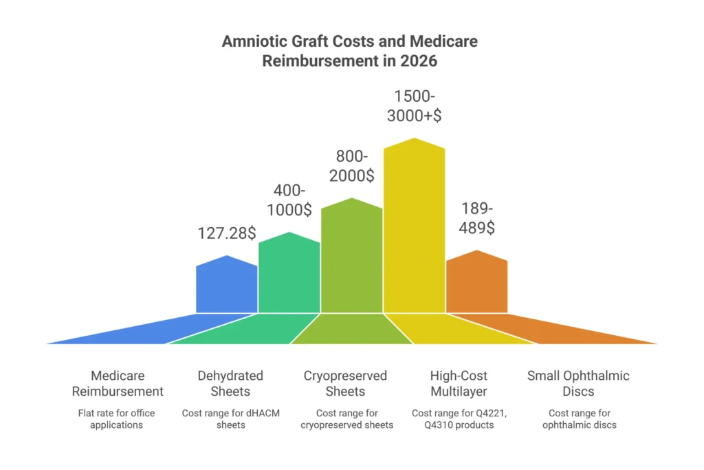 Amniotic membrane graft product cost vs Medicare reimbursement rate 2026 profitability analysis
