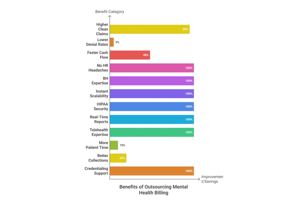 12 benefits of outsourcing mental health billing infographic — clean claim rates, denial reduction, faster reimbursement, HIPAA compliance, and more