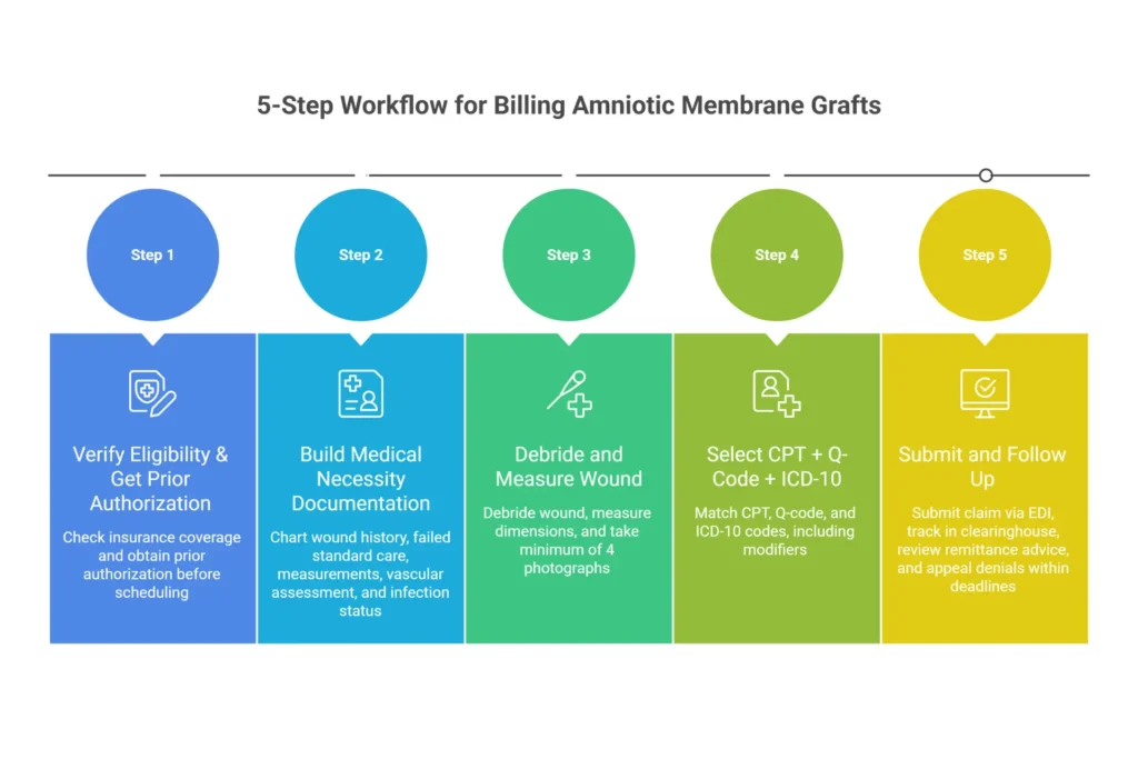 How to bill amniotic membrane graft procedures step by step — eligibility documentation measurement coding submission workflow