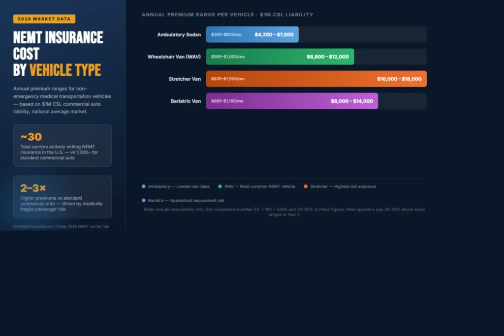 NEMT insurance cost by vehicle type 2026 — ambulatory sedan $4,200–$7,500, wheelchair van $6,800–$12,000, stretcher van $10,000–$18,000