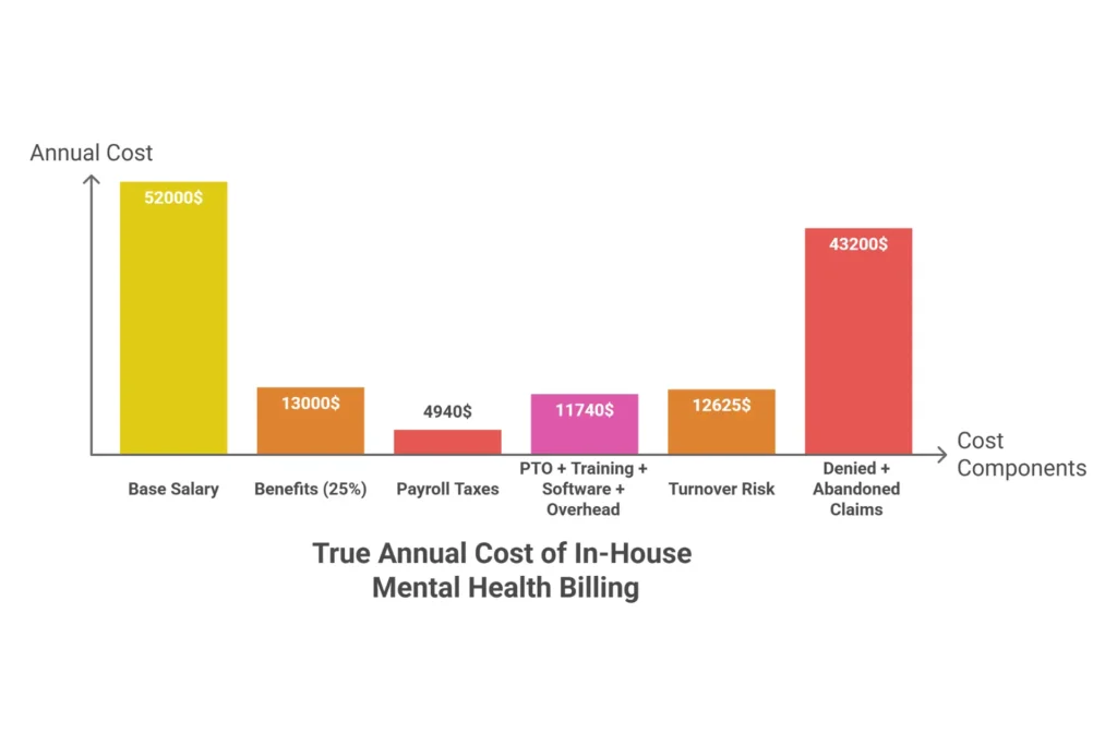 In-house mental health billing true annual cost breakdown — salary plus benefits, taxes, software, turnover and denial losses totaling over $137,000