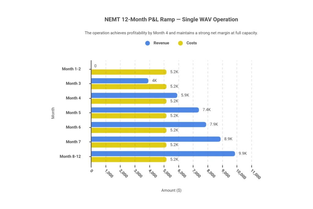 NEMT 12-month profit and loss projection — enrollment period cash gap and revenue ramp to profitability