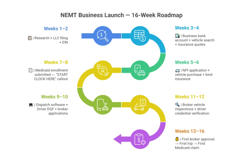 NEMT business launch timeline — week by week 16-week roadmap from decision to first Medicaid trip