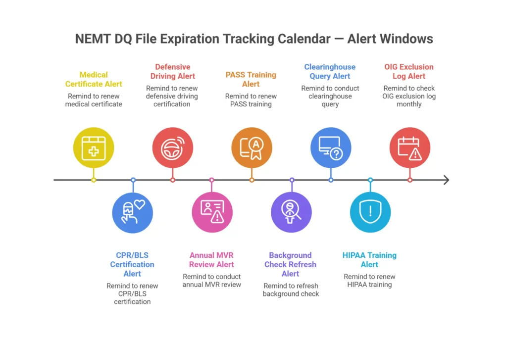 NEMT DQ file expiration tracking calendar — medical certificate, MVR review, CPR, PASS training, and OIG monthly check renewal schedule