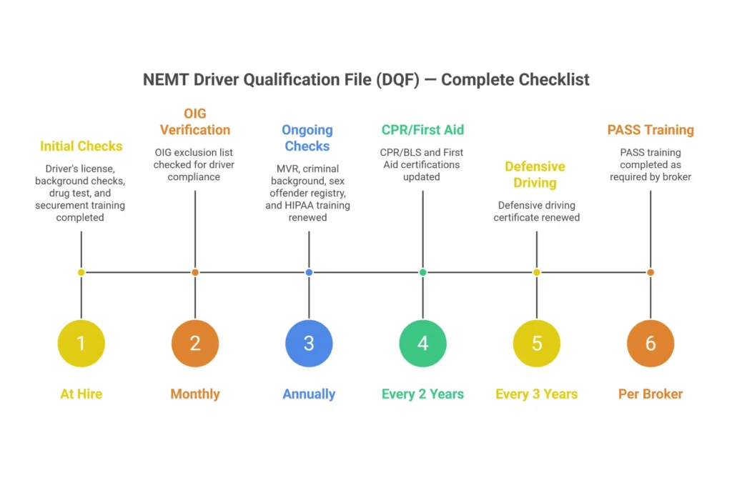 NEMT driver qualification file checklist — complete DQF requirements for NEMT operators