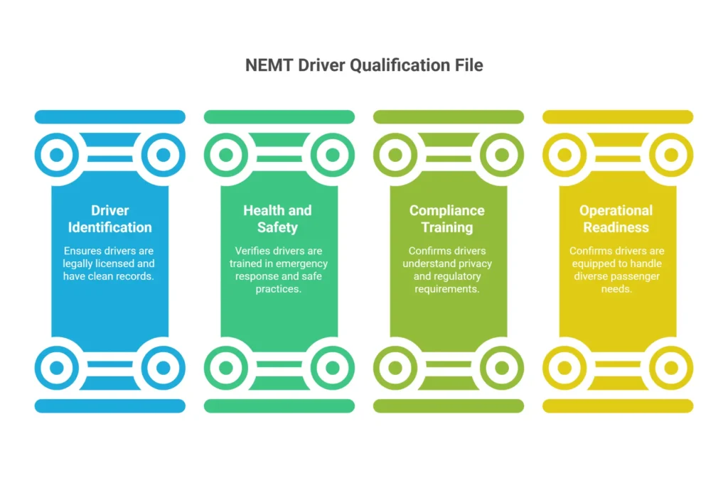 NEMT driver qualification file DQF checklist — 12 required documents for NEMT operations plan compliance