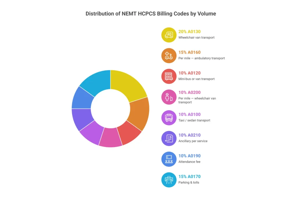NEMT HCPCS billing codes A0100 to A0210 — Medicaid reimbursement rates by service type