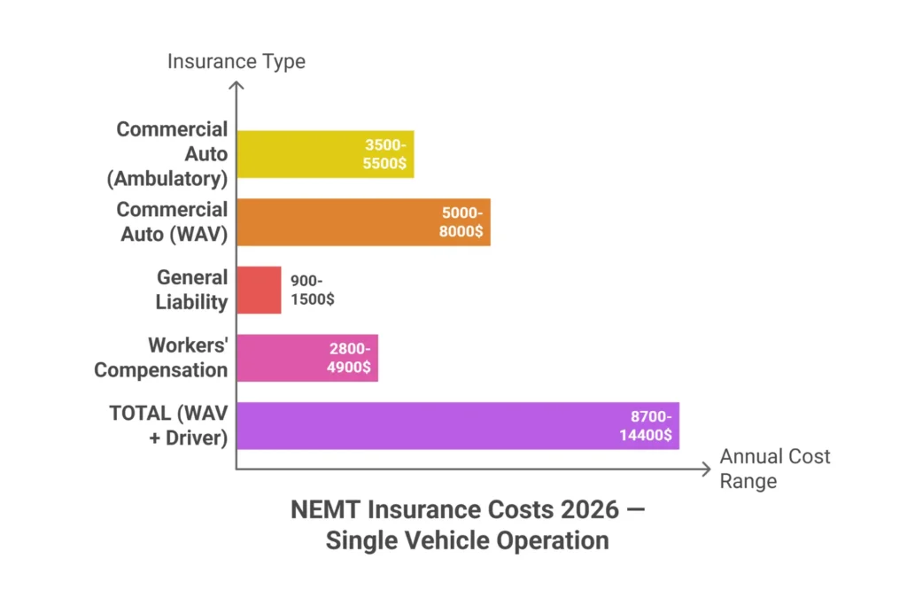 NEMT insurance cost breakdown 2026 — commercial auto, general liability, workers compensation
