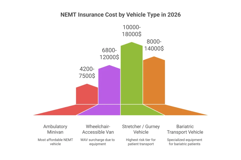 NEMT insurance cost by vehicle type 2026 — ambulatory minivan, wheelchair accessible van WAV, stretcher vehicle, and bariatric transport annual premium comparison