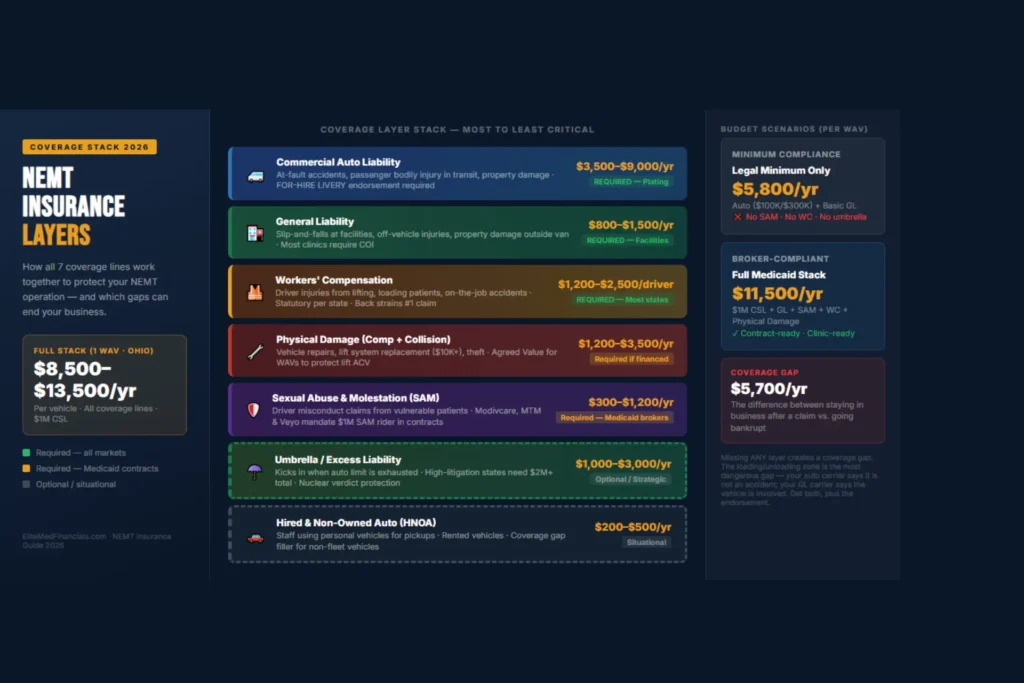 NEMT insurance coverage stack diagram 2026 — 7 layers from commercial auto liability to umbrella showing minimum compliance $5,800 vs full broker-compliant package $11,500 per vehicle
