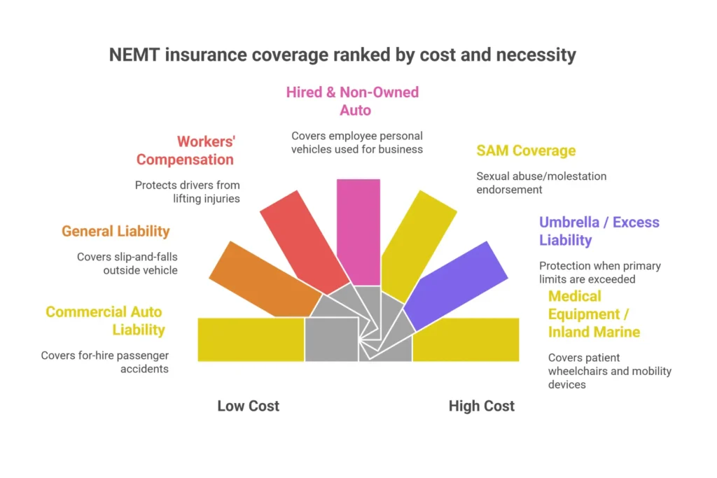 NEMT insurance coverage stack showing commercial auto liability, general liability, workers compensation, umbrella, HNOA, and medical equipment coverage types