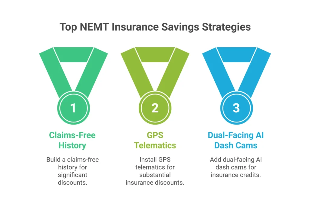 NEMT insurance premium reduction strategies 2026 — telematics discounts, PASS training, DQ file compliance, claims free history, and fleet bundling savings